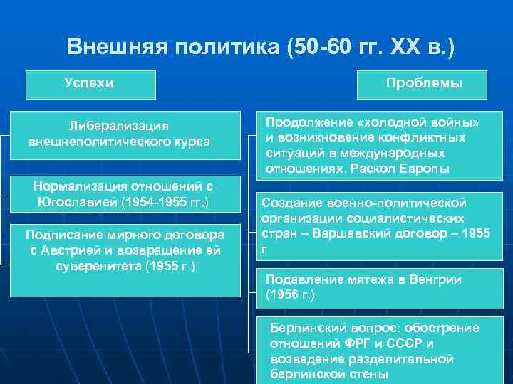  Внешняя политика (50 -60 гг. XX в. ) Успехи Проблемы Либерализация Продолжение «холодной