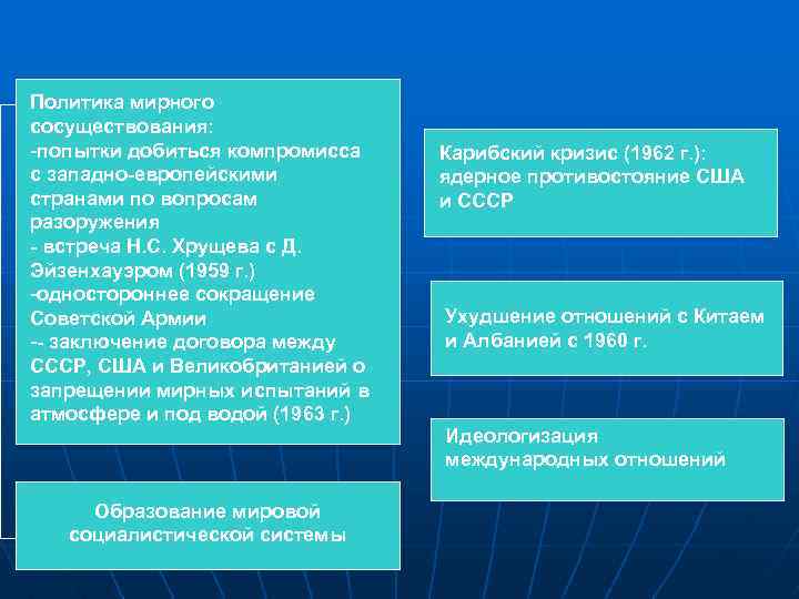 Политика мирного сосуществования: -попытки добиться компромисса Карибский кризис (1962 г. ): с западно-европейскими ядерное