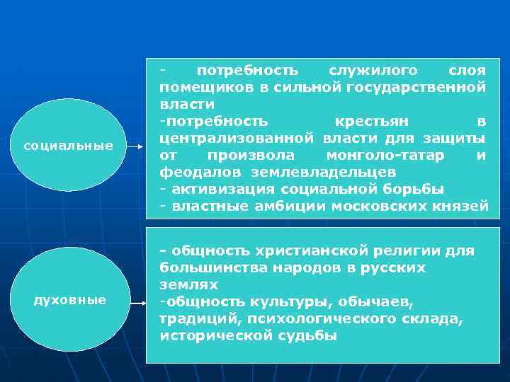  - потребность служилого слоя помещиков в сильной государственной власти -потребность крестьян в Духовные: