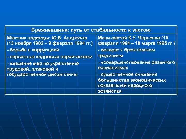  Брежневщина: путь от стабильности к застою Маятник надежды: Ю. В. Андропов Мини-застой К.