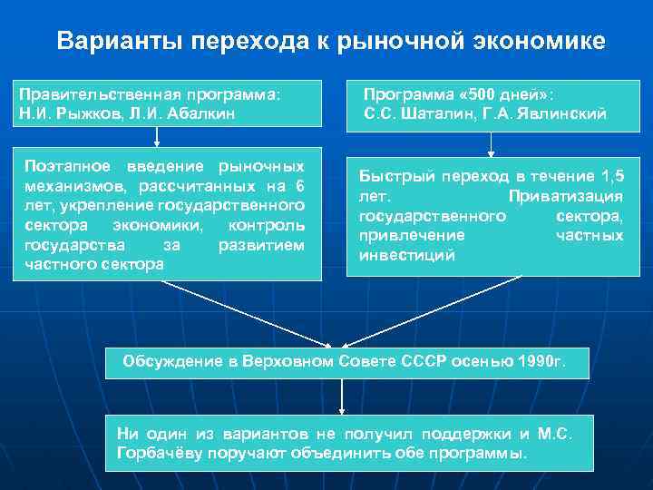 План перехода россии к рыночной экономике
