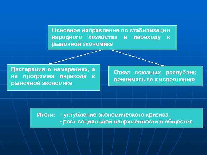  Основное направление по стабилизации народного хозяйства и переходу к рыночной экономике Декларация о