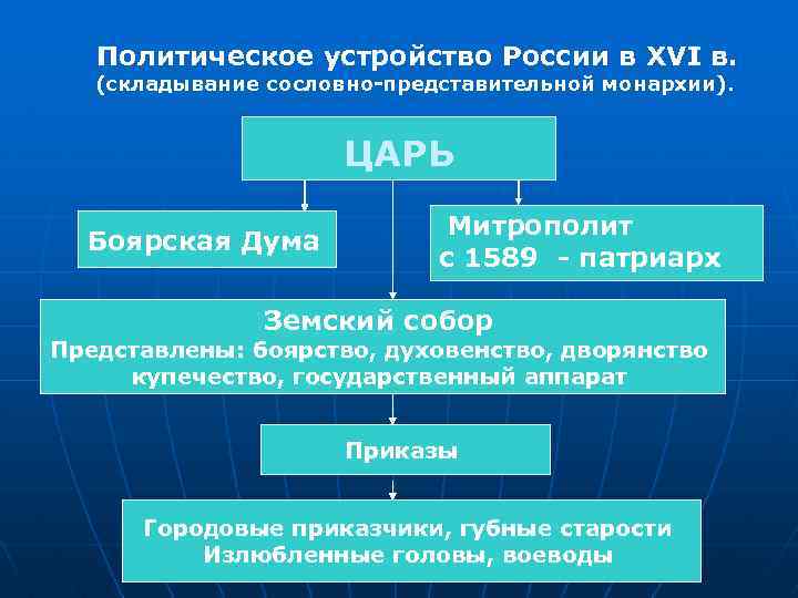 Внимательно рассмотри схему царь сословно представительный орган