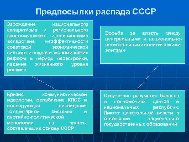  Предпосылки распада СССР Зарождение национального сепаратизма и регионального Борьба за власть между экономического