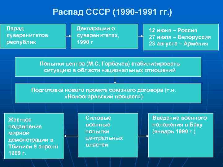  Распад СССР (1990 -1991 гг. ) Парад Декларации о 12 июня – Россия