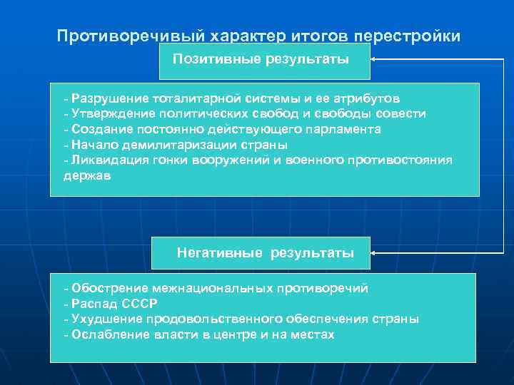 Противоречивый характер итогов перестройки Позитивные результаты - Разрушение тоталитарной системы и ее атрибутов -