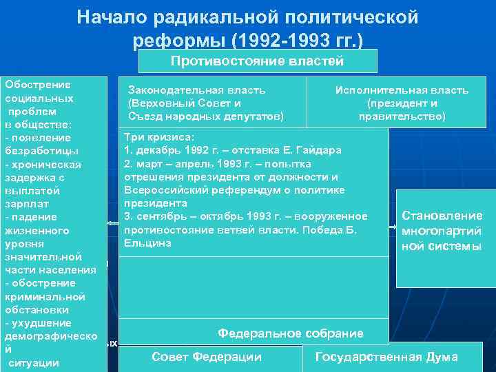  Начало радикальной политической реформы (1992 -1993 гг. ) Противостояние властей Обострение Законодательная власть