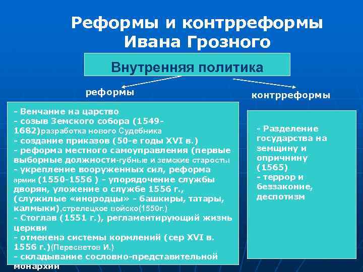 Внутренняя политика реформы. Реформы и контрреформы Ивана Грозного. Внутренняя политика Ивана Грозного реформы. Реформы и контрреформы Ивана 4. Политика и реформы Ивана Грозного.