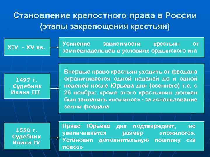 В чем состояла власть над зависимыми крестьянами