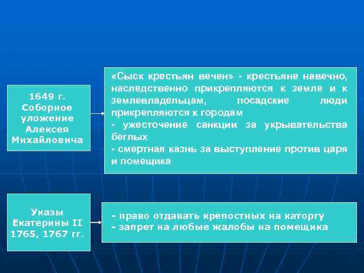  «Сыск крестьян вечен» - крестьяне навечно, наследственно прикрепляются к земле и к 1649