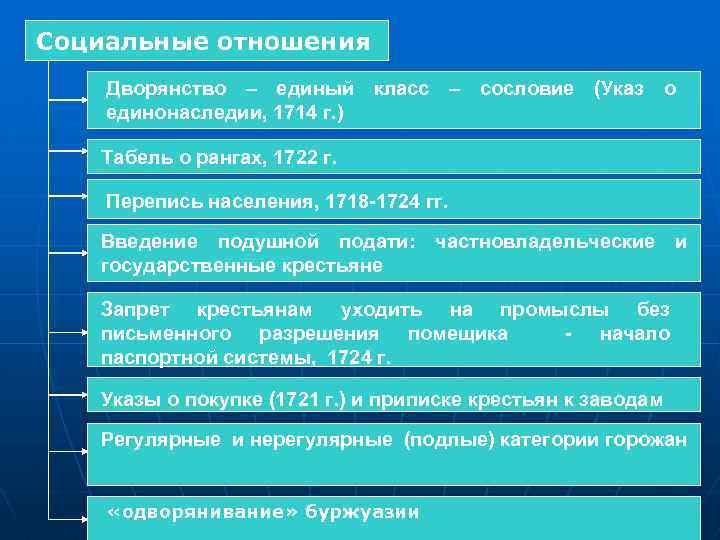 Годы жизни произведения. Единый класс - сословие -. Единое Дворянское сословие указ о единонаследии. Гос крестьяне 1722. Отношение к дворянству Павла 1.