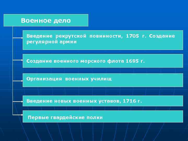 Военное дело Введение рекрутской повинности, 1705 г. Создание регулярной армии Создание военного морского флота