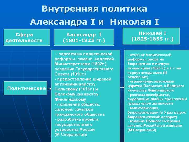  Внутренняя политика Александра I и Николая I Сфера Александр I Николай I деятельности