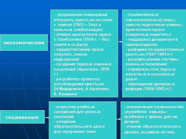 Разрешение помещикам отпускать своих крестьян на волю без земли. Почему помещики не хотели отпускать крестьян. Политическая партия которая ориентировалась на крестьянство. Гайд основные произведения.