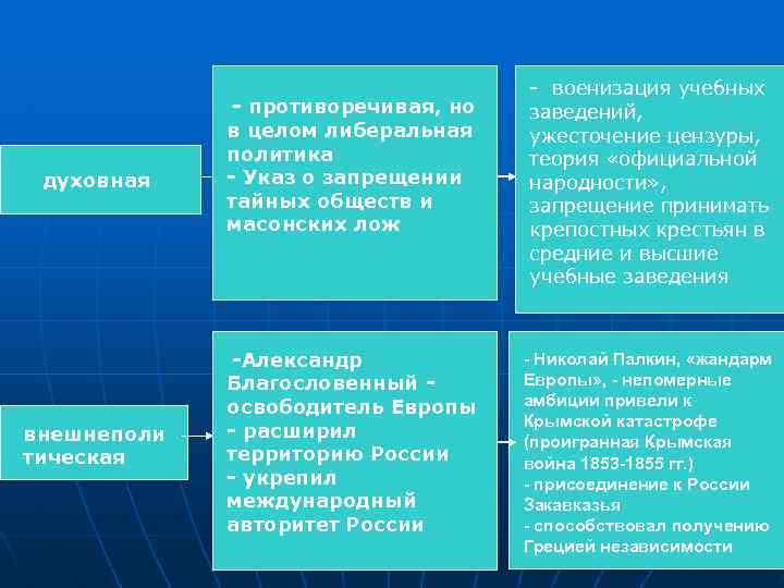  - военизация учебных - противоречивая, но заведений, в целом либеральная ужесточение цензуры, политика