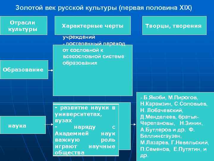  Золотой век русской культуры (первая половина ХIХ) Отрасли - расширение сети Характерные черты