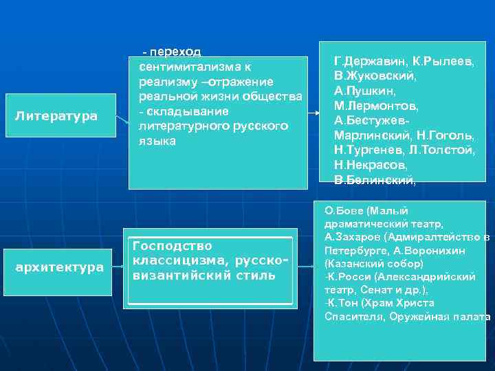  - переход сентимитализма к Г. Державин, К. Рылеев, реализму –отражение В. Жуковский, реальной