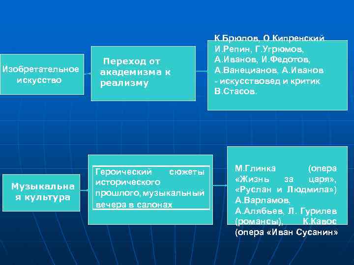  К. Брюлов, О. Кипренский И. Репин, Г. Угрюмов, Переход от А. Иванов, И.