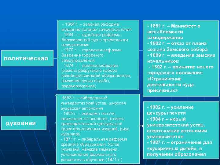  - 1864 г. – земская реформа - 1881 г. – Манифест о введение