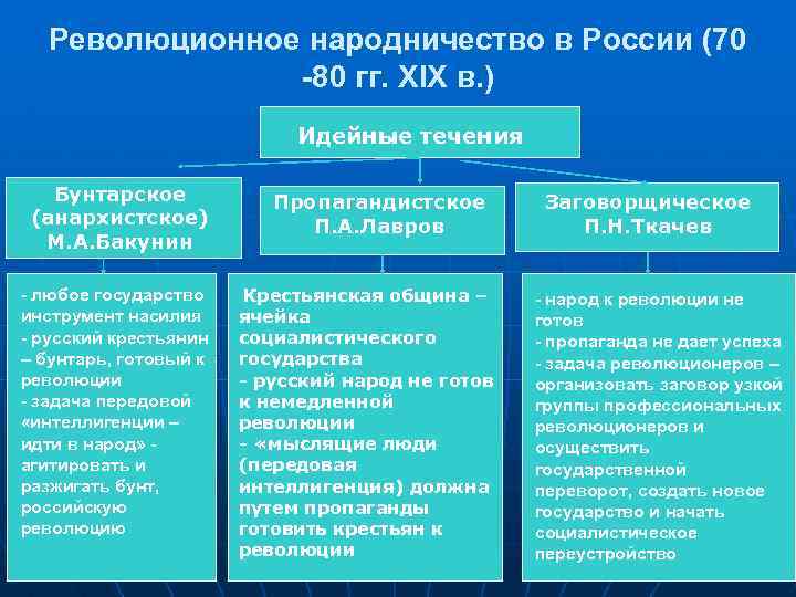  Революционное народничество в России (70 -80 гг. ХIХ в. ) Идейные течения Бунтарское