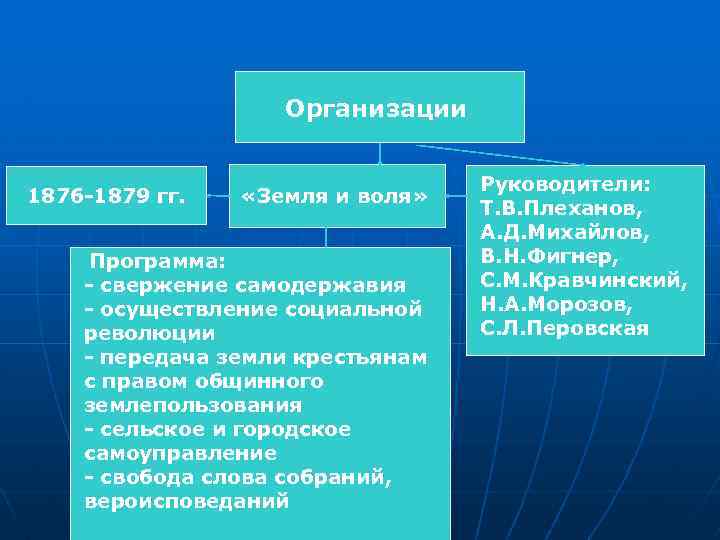  Организации Руководители: 1876 -1879 гг. «Земля и воля» Т. В. Плеханов, А. Д.