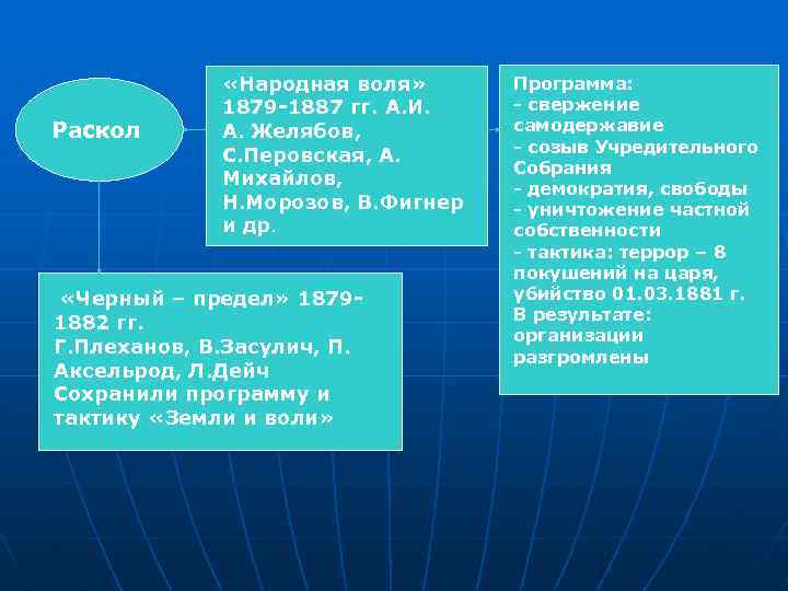  «Народная воля» Программа: 1879 -1887 гг. А. И. - свержение Раскол А. Желябов,