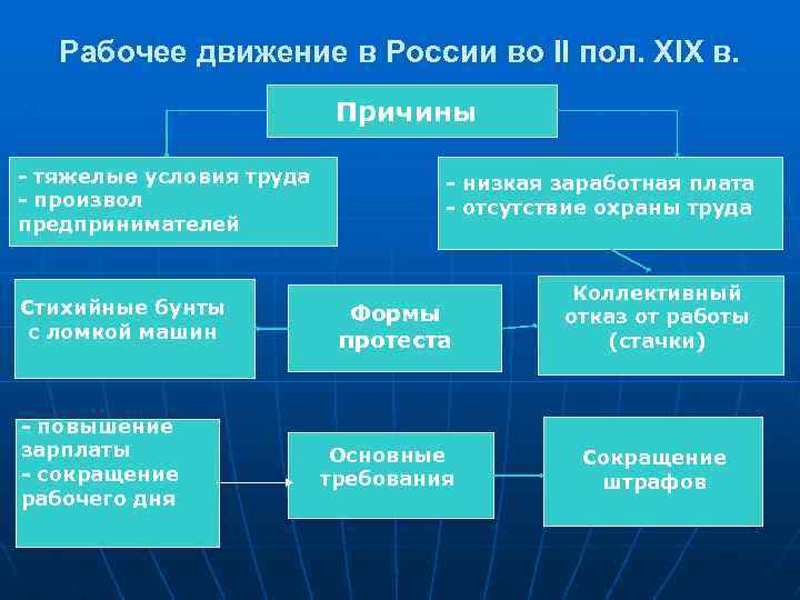  Рабочее движение в России во II пол. ХIХ в. Причины - тяжелые условия