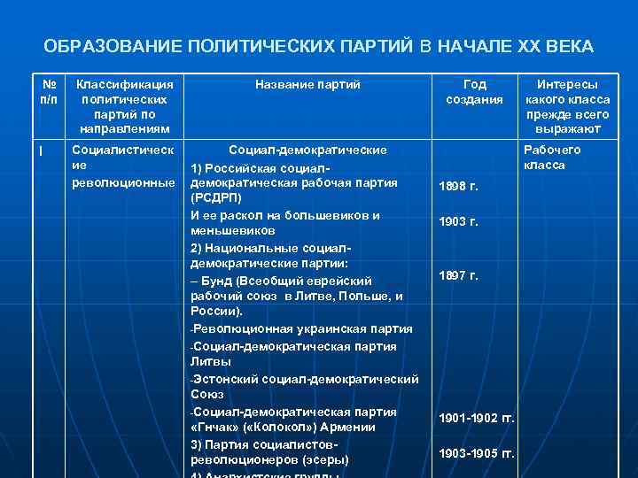  ОБРАЗОВАНИЕ ПОЛИТИЧЕСКИХ ПАРТИЙ В НАЧАЛЕ ХХ ВЕКА № Классификация Название партий Год Интересы