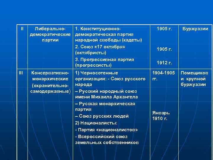  II Либерально- 1. Конституционно- 1905 г. Буржуазии демократические демократическая партия партии народной свободы