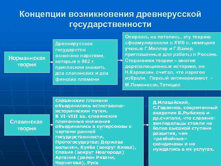  Концепции возникновения древнерусской государственности ) Опираясь на летопись, эту теорию Древнерусское сформулировали в