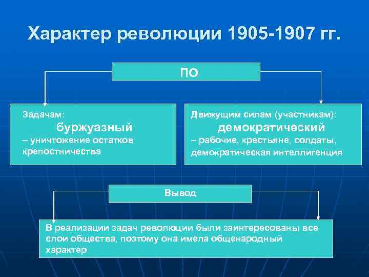 Характер революции. Движущие силы русской революции 1905-1907. Революция 1905 1907 гг характер. Движущие силы революции 1905-1907 кратко. Характер первой Российской революции 1905-1907.