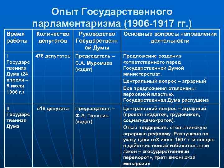  Опыт Государственного парламентаризма (1906 -1917 гг. ) Время Количество Руководство Основные вопросы направления