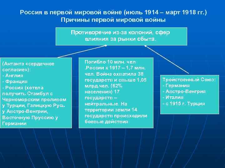  Россия в первой мировой войне (июль 1914 – март 1918 гг. ) Причины