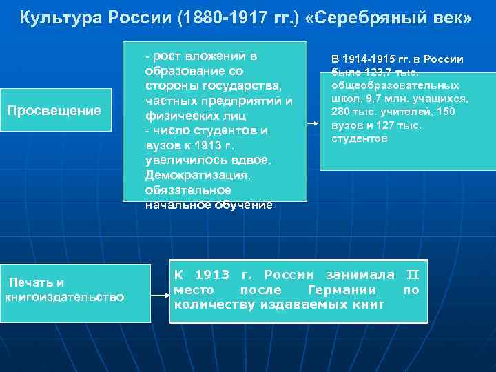  Культура России (1880 -1917 гг. ) «Серебряный век» - рост вложений в В