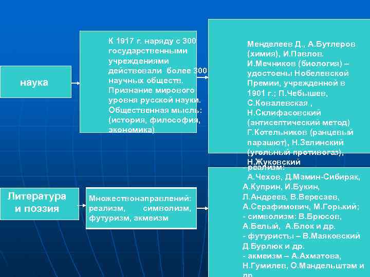  К 1917 г. наряду с 300 Менделеев Д. , А. Бутлеров государственными (химия),