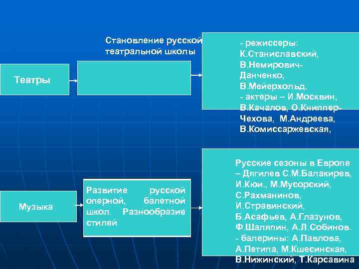  Становление русской - режиссеры: театральной школы К. Станиславский, В. Немирович- Данченко, Театры В.