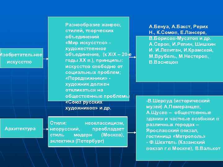  Разнообразие жанров, А. Бенуа, А. Бакст, Рерих стилей, творческих Н. , К. Сомов,