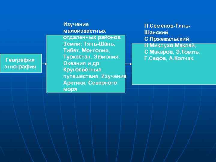  Изучение П. Семенов-Тянь- малоизвестных Шанский, отдаленных районов С. Пржевальский, Земли: Тянь-Шань, Н. Миклухо-Маклай,