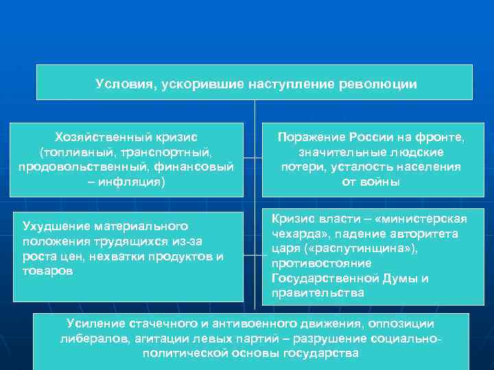  Условия, ускорившие наступление революции Хозяйственный кризис Поражение России на фронте, (топливный, транспортный, значительные