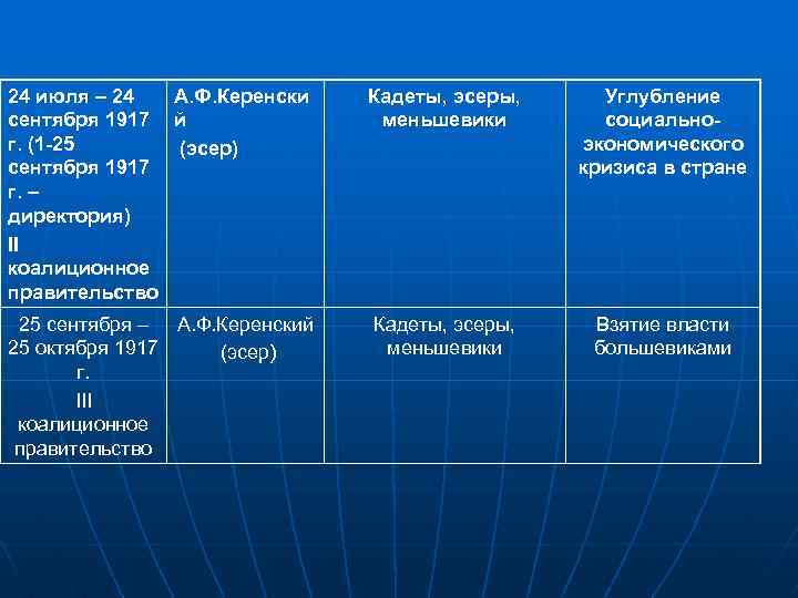 24 июля – 24 А. Ф. Керенски Кадеты, эсеры, Углубление сентября 1917 й меньшевики