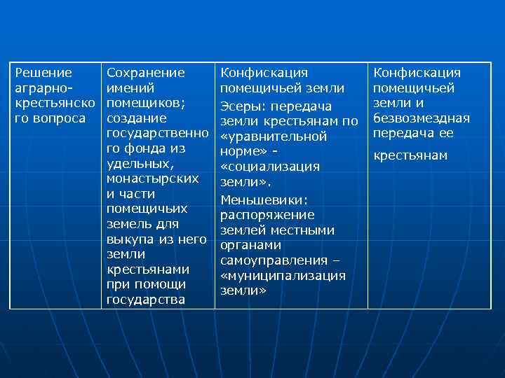 Решение Сохранение Конфискация аграрно- имений помещичьей земли помещичьей крестьянско помещиков; Эсеры: передача земли и