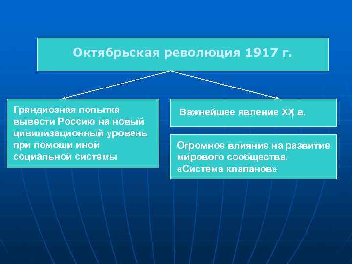  Октябрьская революция 1917 г. Грандиозная попытка Важнейшее явление ХХ в. вывести Россию на