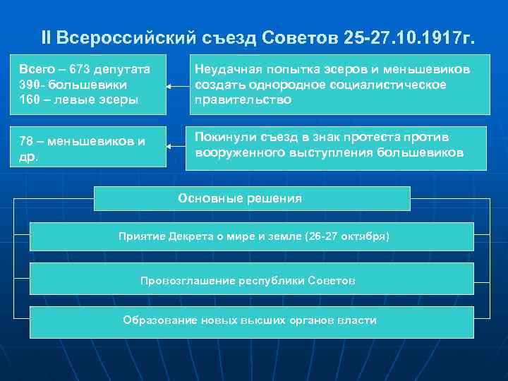  II Всероссийский съезд Советов 25 -27. 10. 1917 г. Всего – 673 депутата