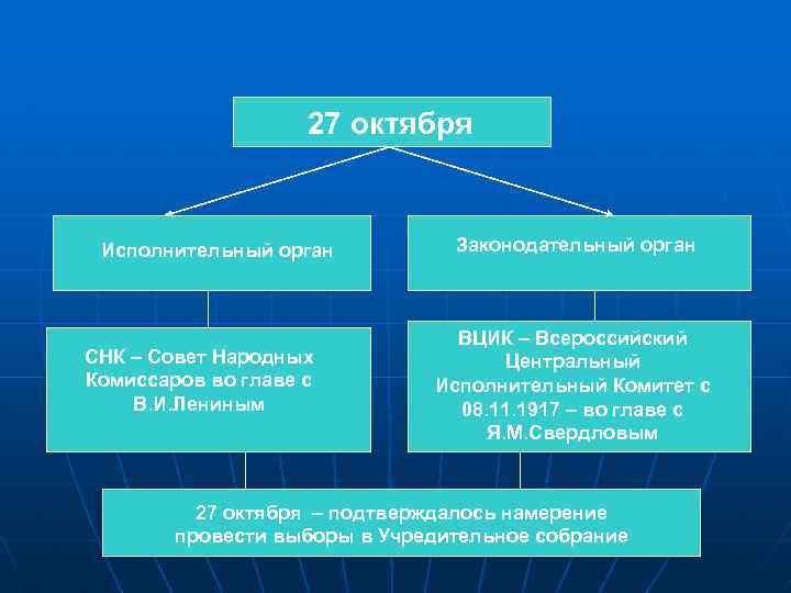  27 октября Исполнительный орган Законодательный орган ВЦИК – Всероссийский СНК – Совет Народных