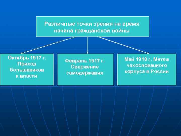  Различные точки зрения на время начала гражданской войны Октябрь 1917 г. Май 1918