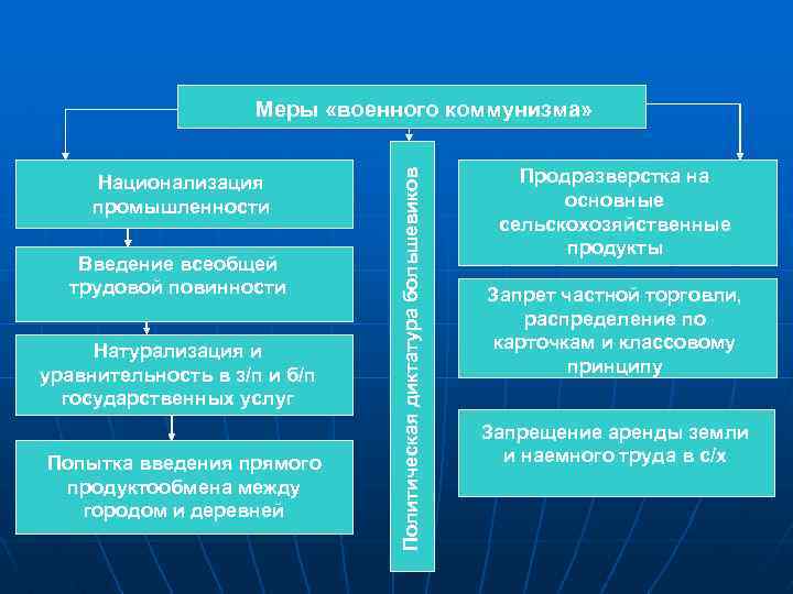  Меры «военного коммунизма» Продразверстка на Политическая диктатура большевиков Национализация промышленности основные сельскохозяйственные продукты