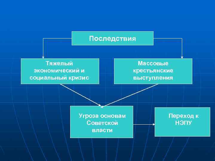  Последствия Тяжелый Массовые экономический и крестьянские социальный кризис выступления Угроза основам Переход к