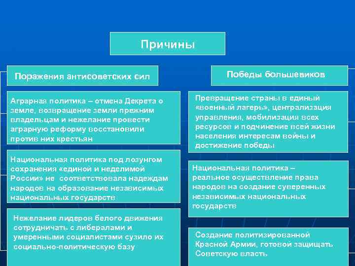  Причины Поражения антисоветских сил Победы большевиков Аграрная политика – отмена Декрета о Превращение