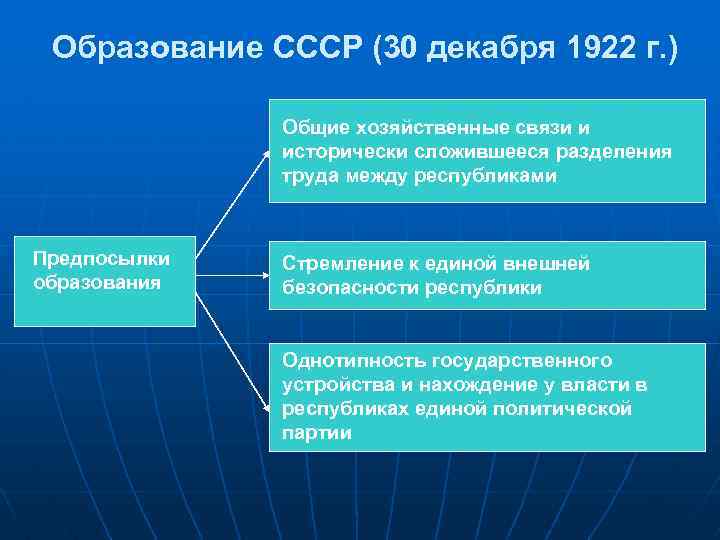  Образование СССР (30 декабря 1922 г. ) Общие хозяйственные связи и исторически сложившееся