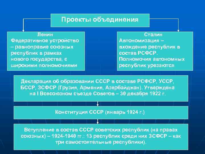 Проекты объединения